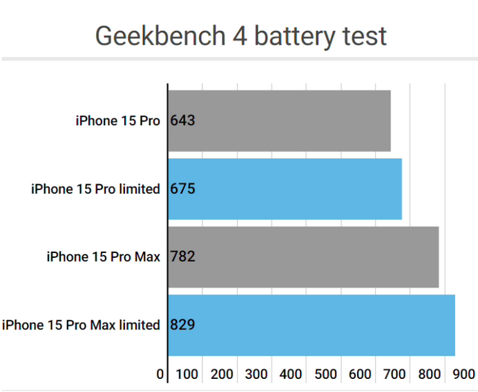霍林郭勒apple维修站iPhone15Pro的ProMotion高刷功能耗电吗