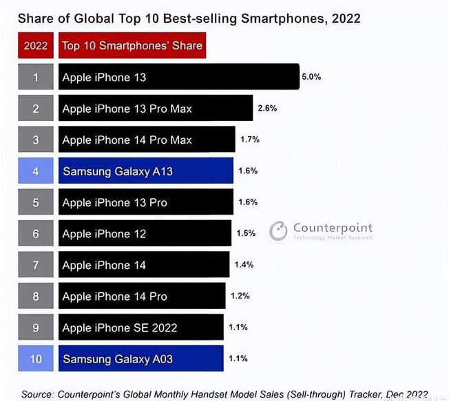 霍林郭勒苹果维修分享:为什么iPhone14的销量不如iPhone13? 