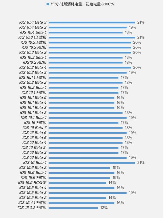 霍林郭勒苹果手机维修分享iOS 16.4 Beta 3续航跑分等测试结果汇总 