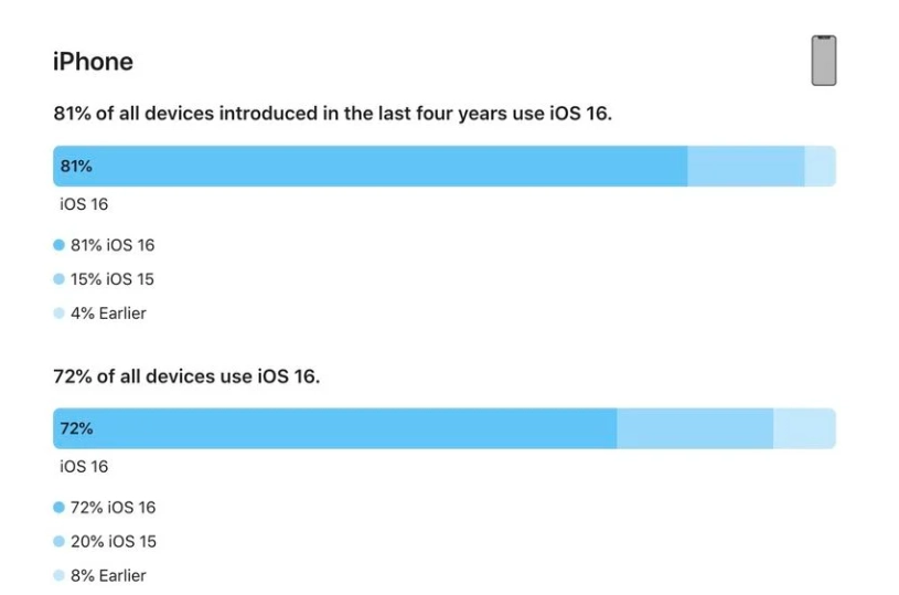 霍林郭勒苹果手机维修分享iOS 16 / iPadOS 16 安装率 