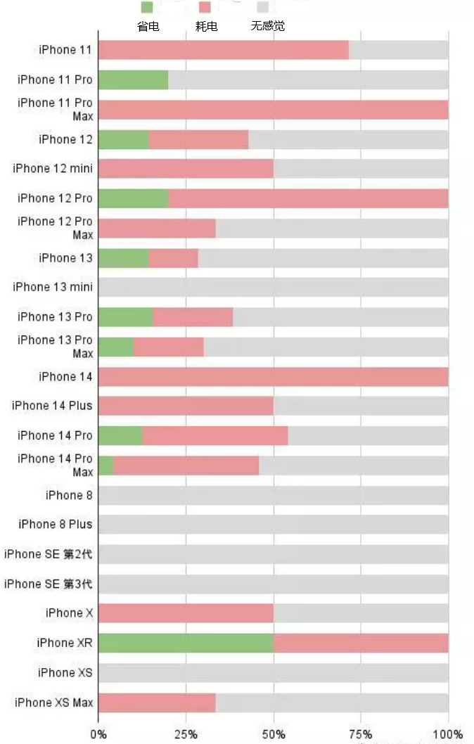 霍林郭勒苹果手机维修分享iOS16.2太耗电怎么办？iOS16.2续航不好可以降级吗？ 