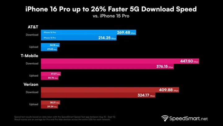 霍林郭勒苹果手机维修分享iPhone 16 Pro 系列的 5G 速度 