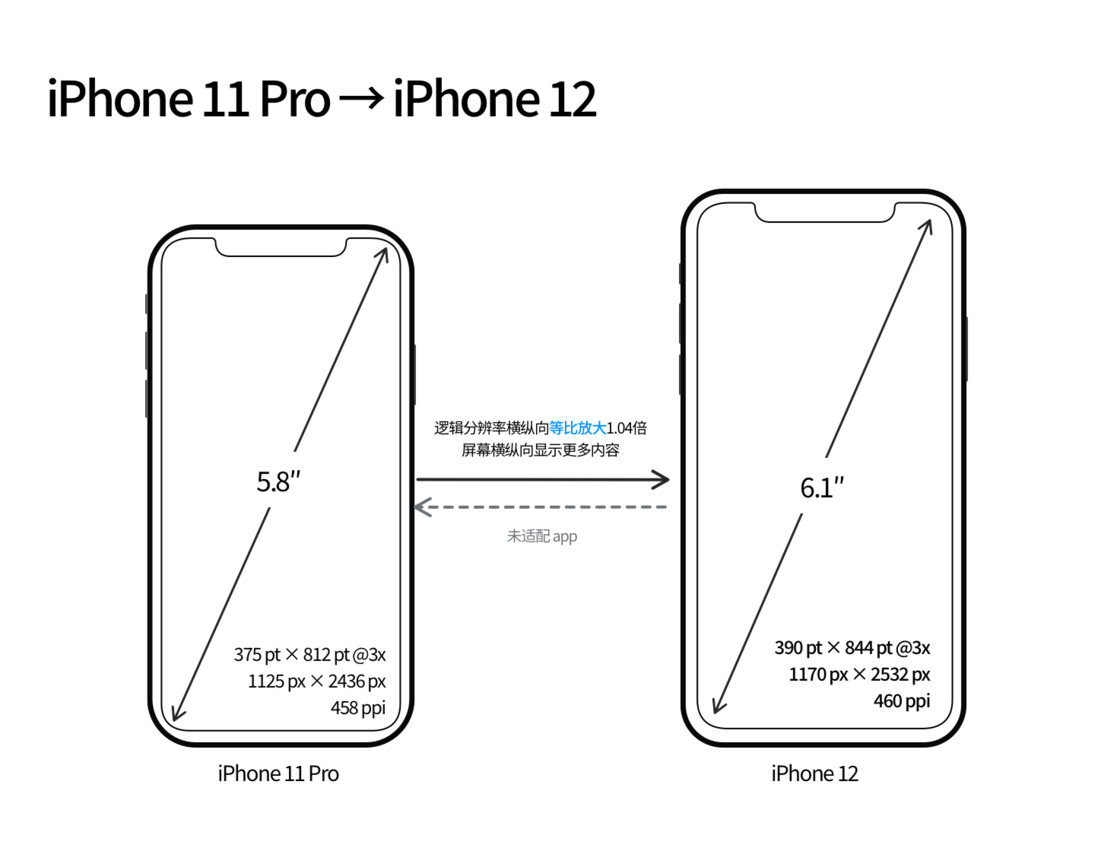 霍林郭勒苹果手机维修分享iPhone 12 mini 和 iPhone 12 Pro 的尺寸变化会改变显示内容吗 